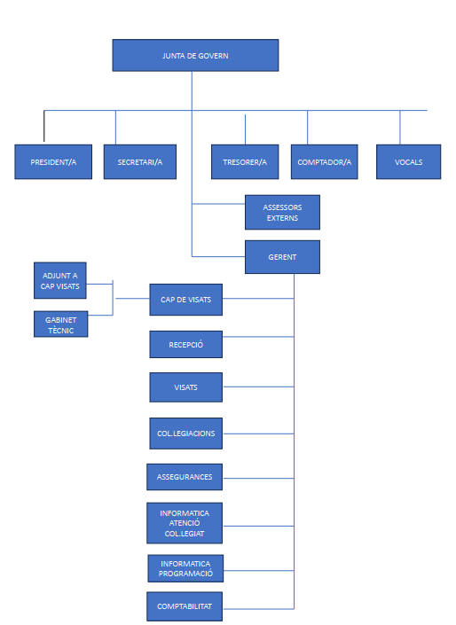 Organigrama
